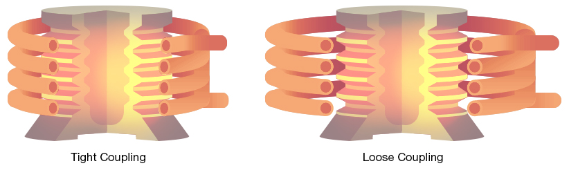 Tight Coupling and Loose Coupling