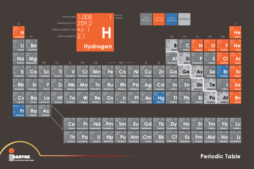 periodic table