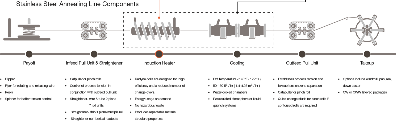 Wire & Cable Processing | Radyne Corporation