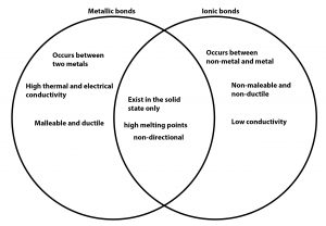 venn diagram metallic and ionic bonds